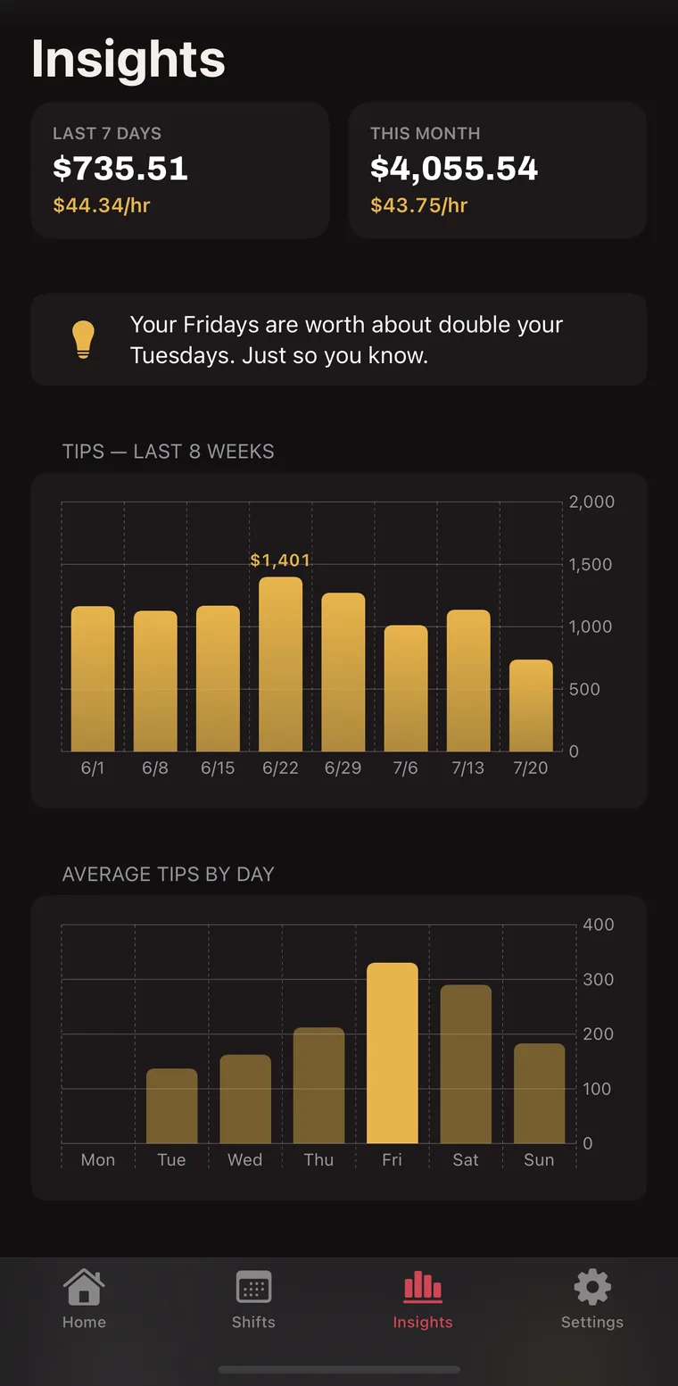 TipBud Insights: last 7 days and this month summaries, tips over the last 8 weeks, and average tips by day with Friday the clear peak.